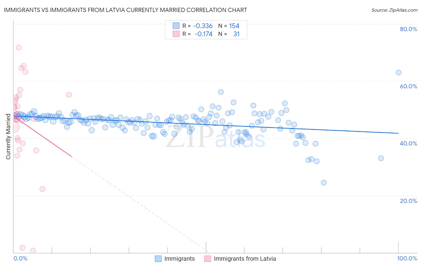 Immigrants vs Immigrants from Latvia Currently Married