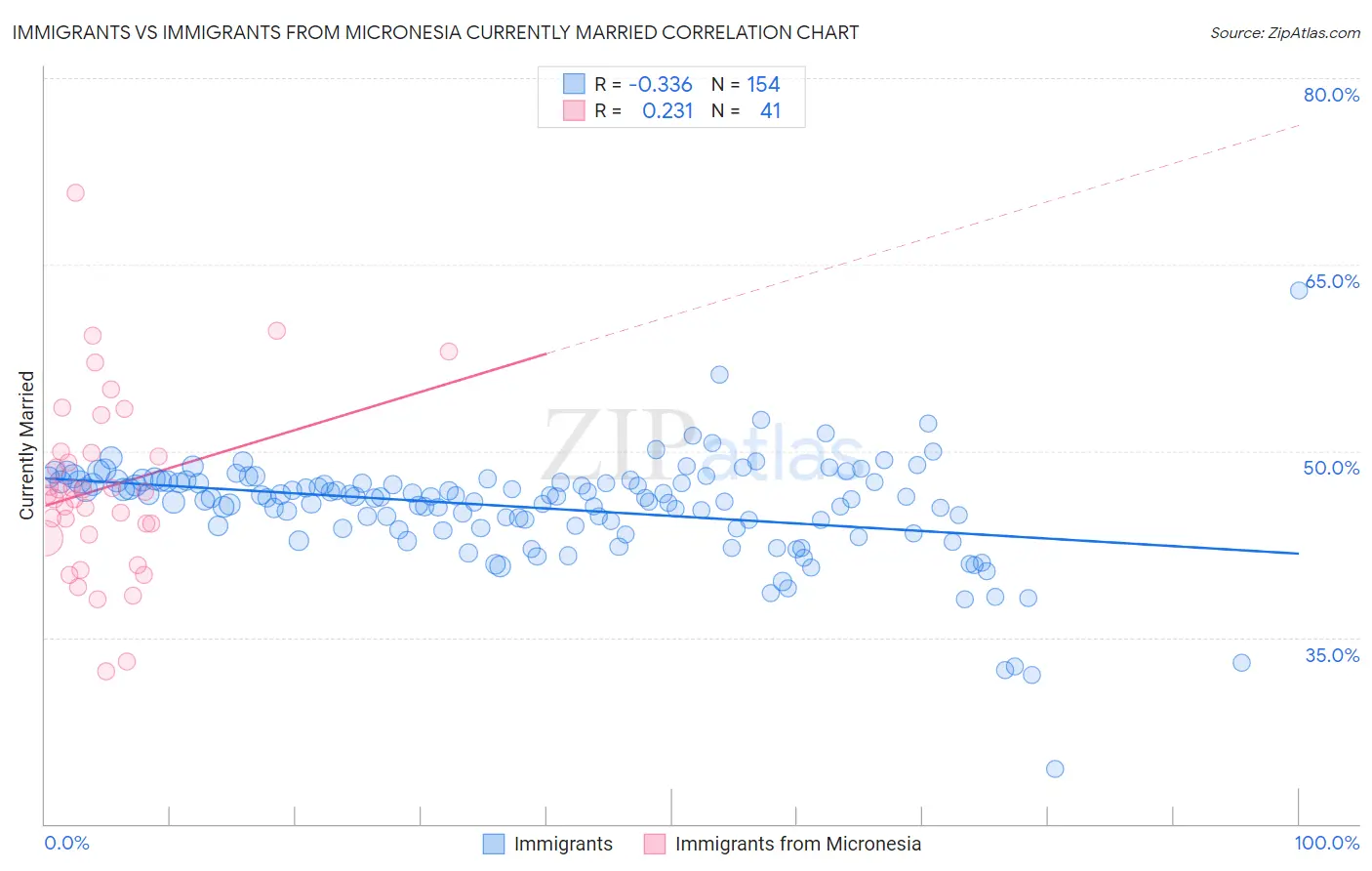 Immigrants vs Immigrants from Micronesia Currently Married