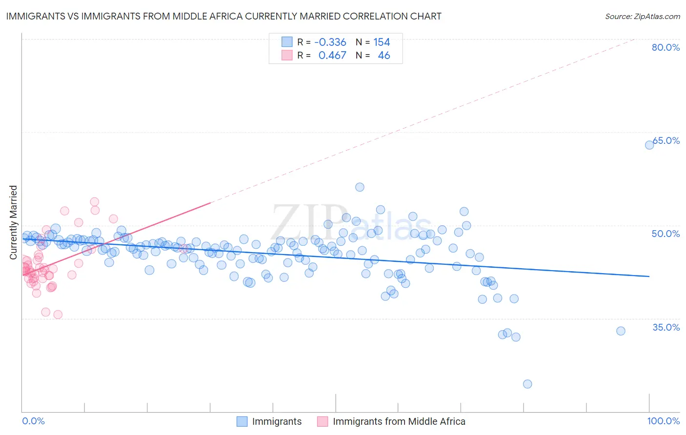 Immigrants vs Immigrants from Middle Africa Currently Married