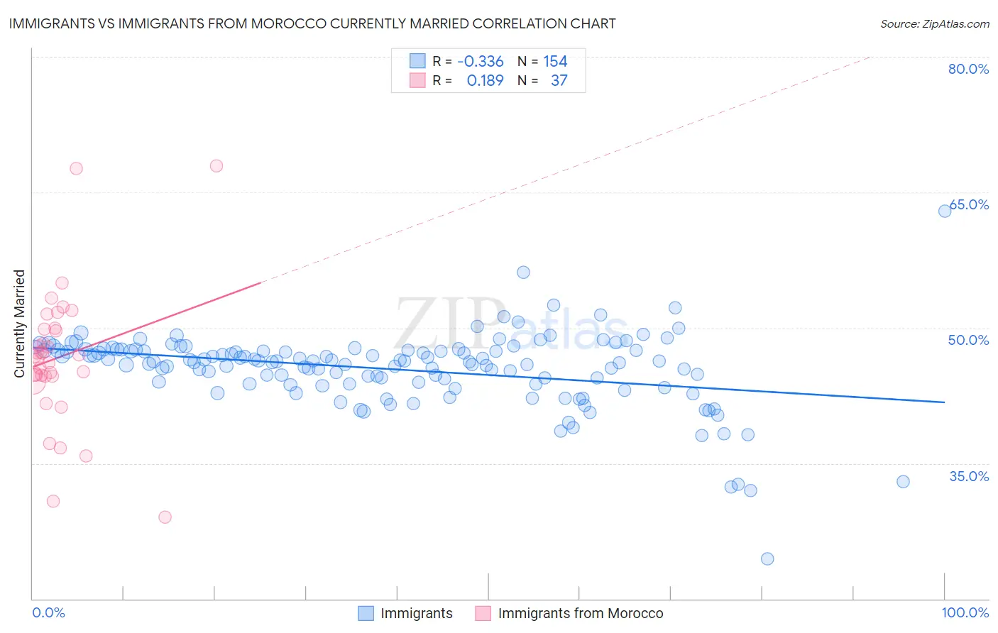 Immigrants vs Immigrants from Morocco Currently Married