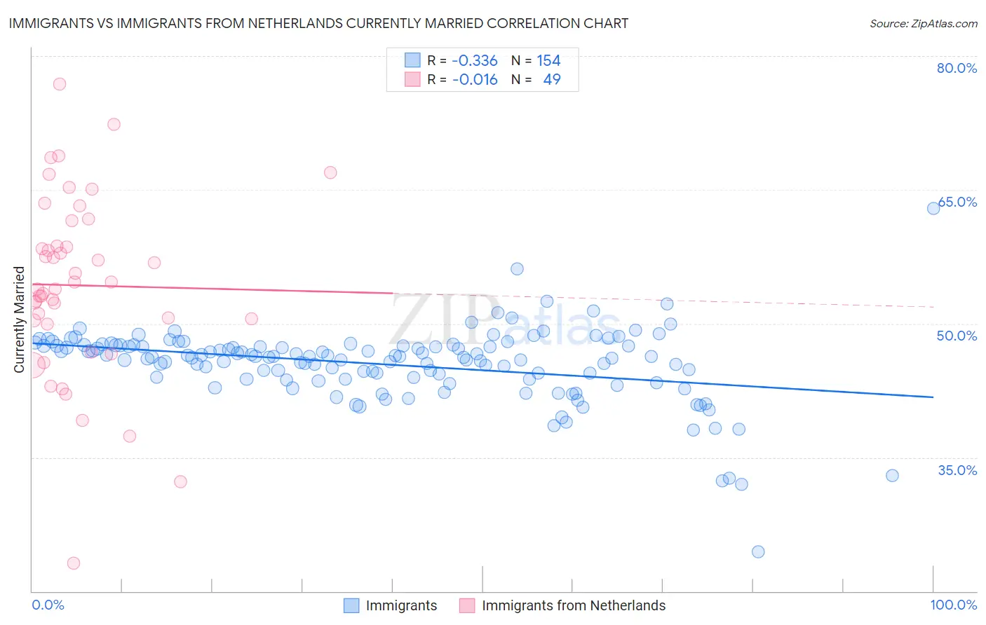 Immigrants vs Immigrants from Netherlands Currently Married