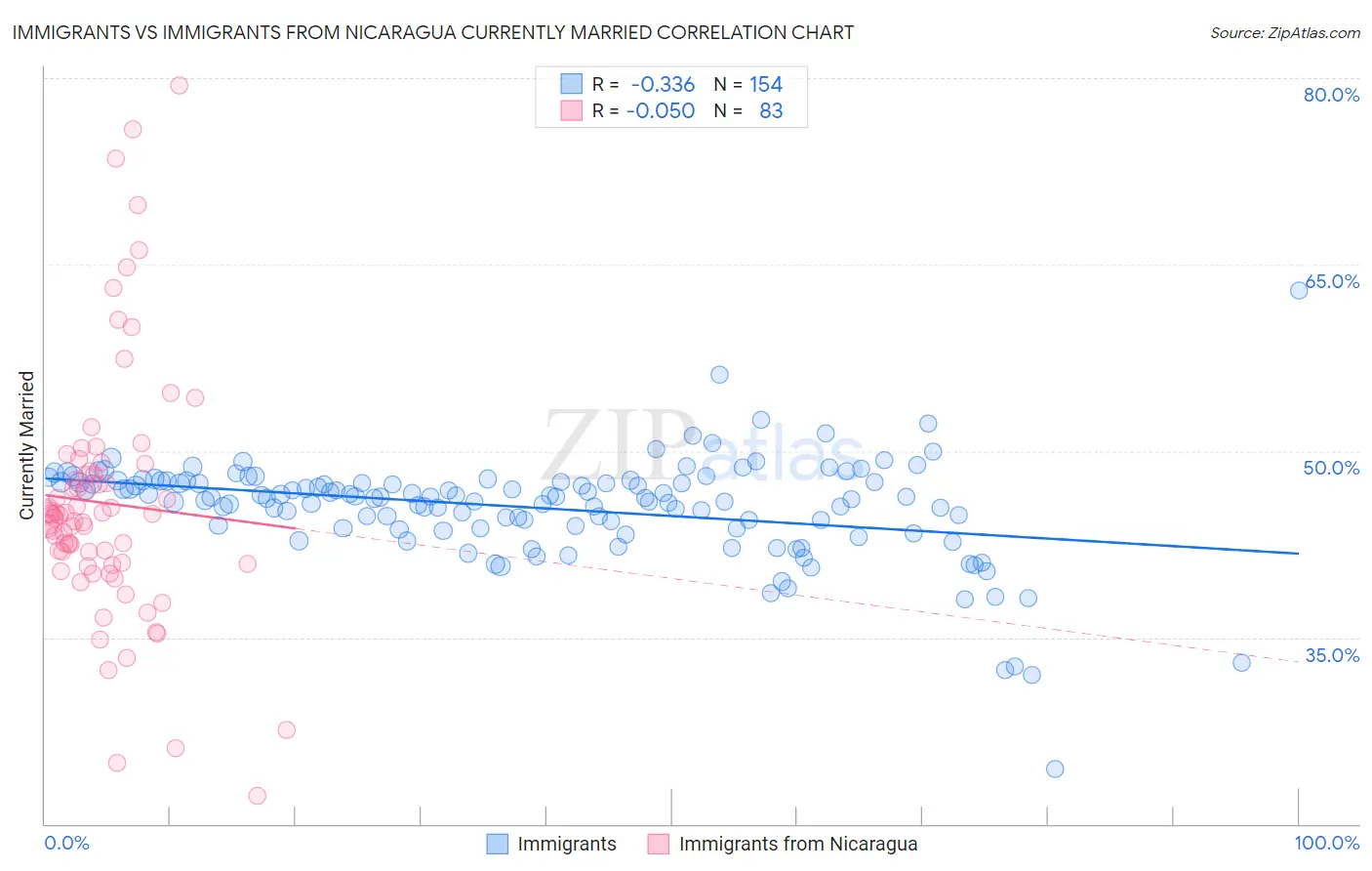 Immigrants vs Immigrants from Nicaragua Currently Married