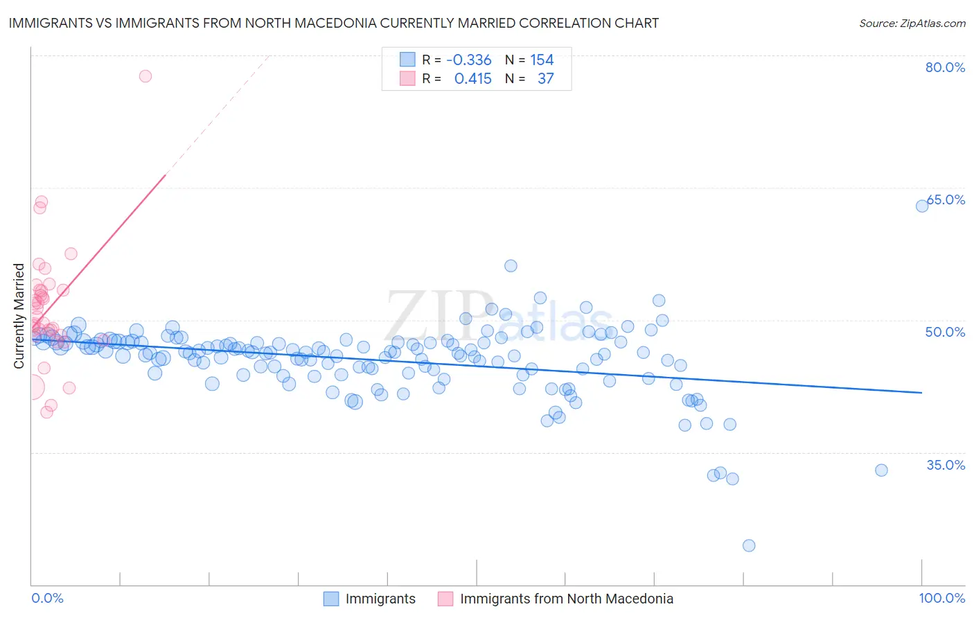 Immigrants vs Immigrants from North Macedonia Currently Married
