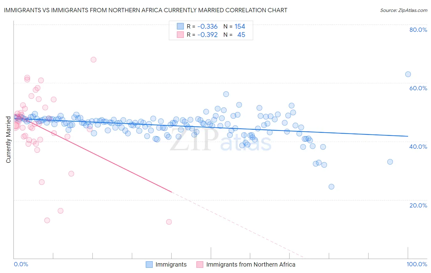 Immigrants vs Immigrants from Northern Africa Currently Married