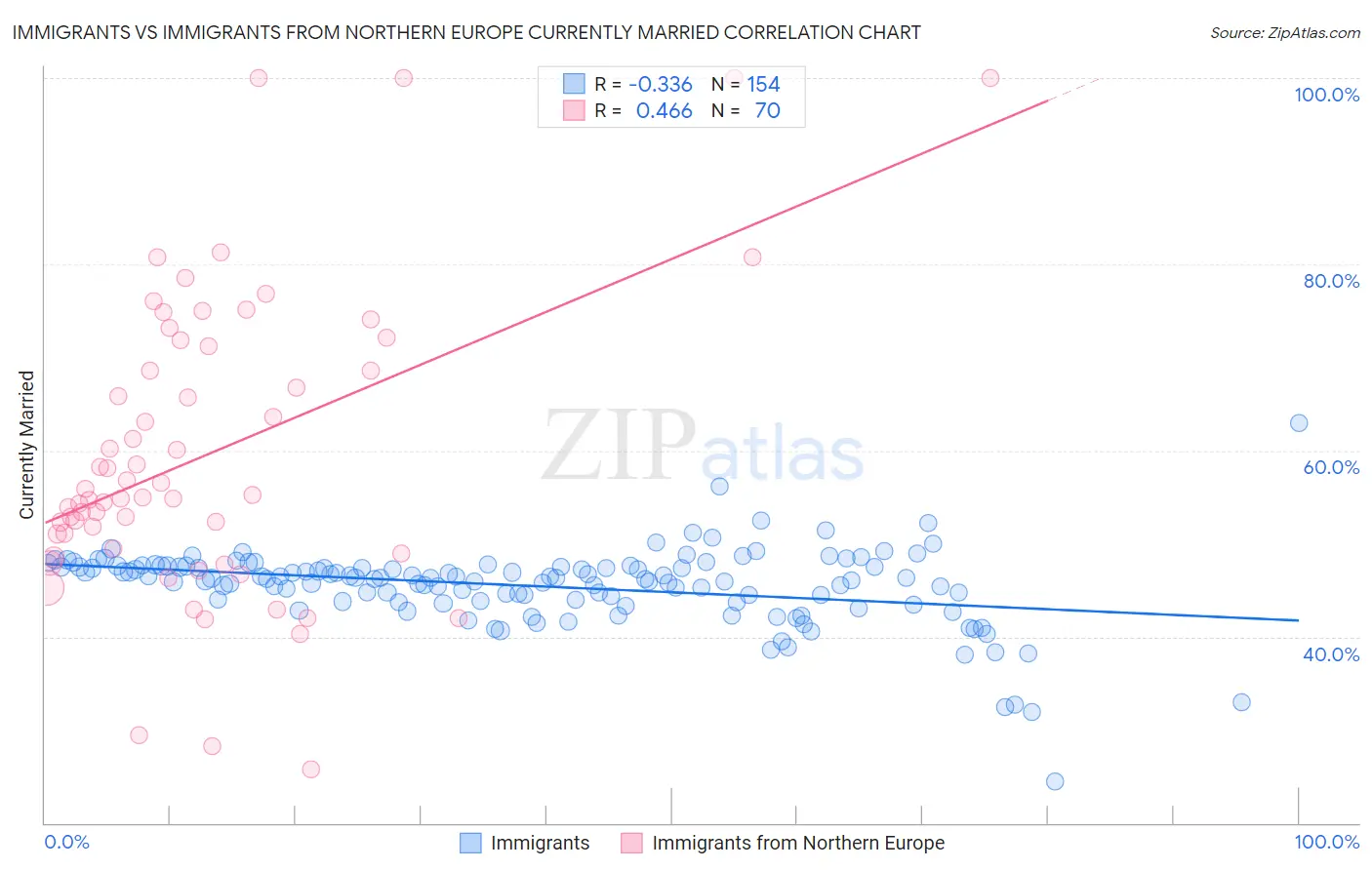 Immigrants vs Immigrants from Northern Europe Currently Married
