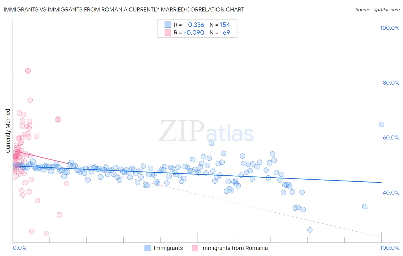 Immigrants vs Immigrants from Romania Currently Married