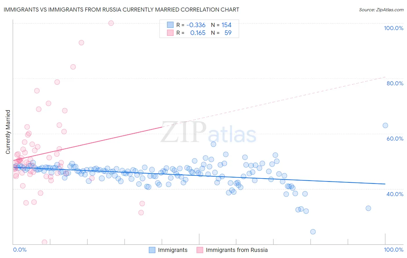 Immigrants vs Immigrants from Russia Currently Married