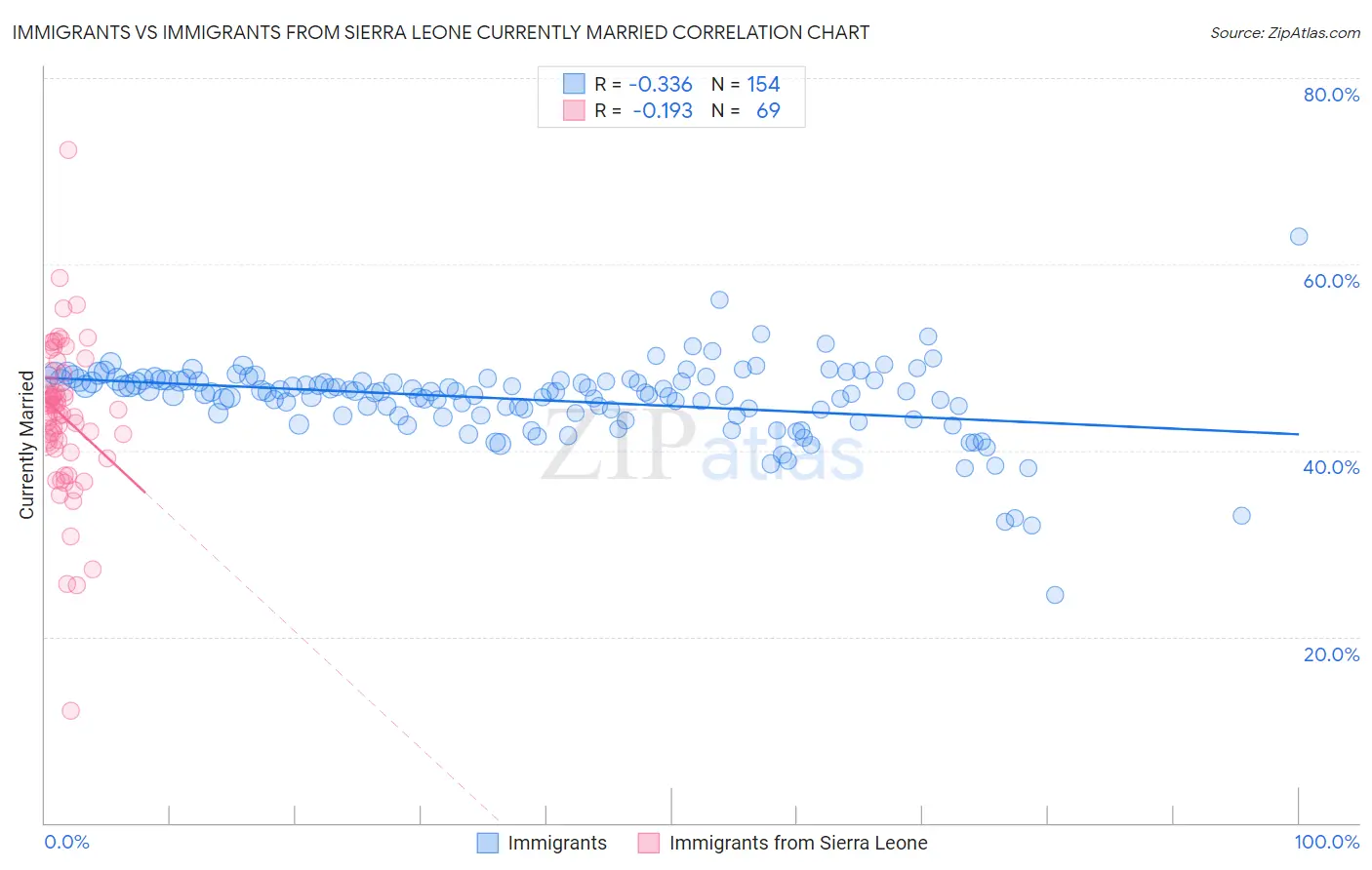 Immigrants vs Immigrants from Sierra Leone Currently Married