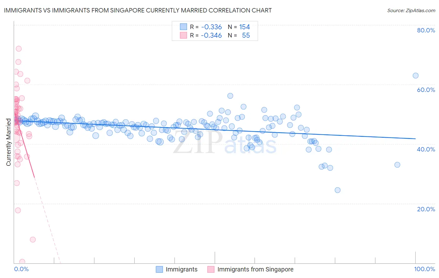 Immigrants vs Immigrants from Singapore Currently Married