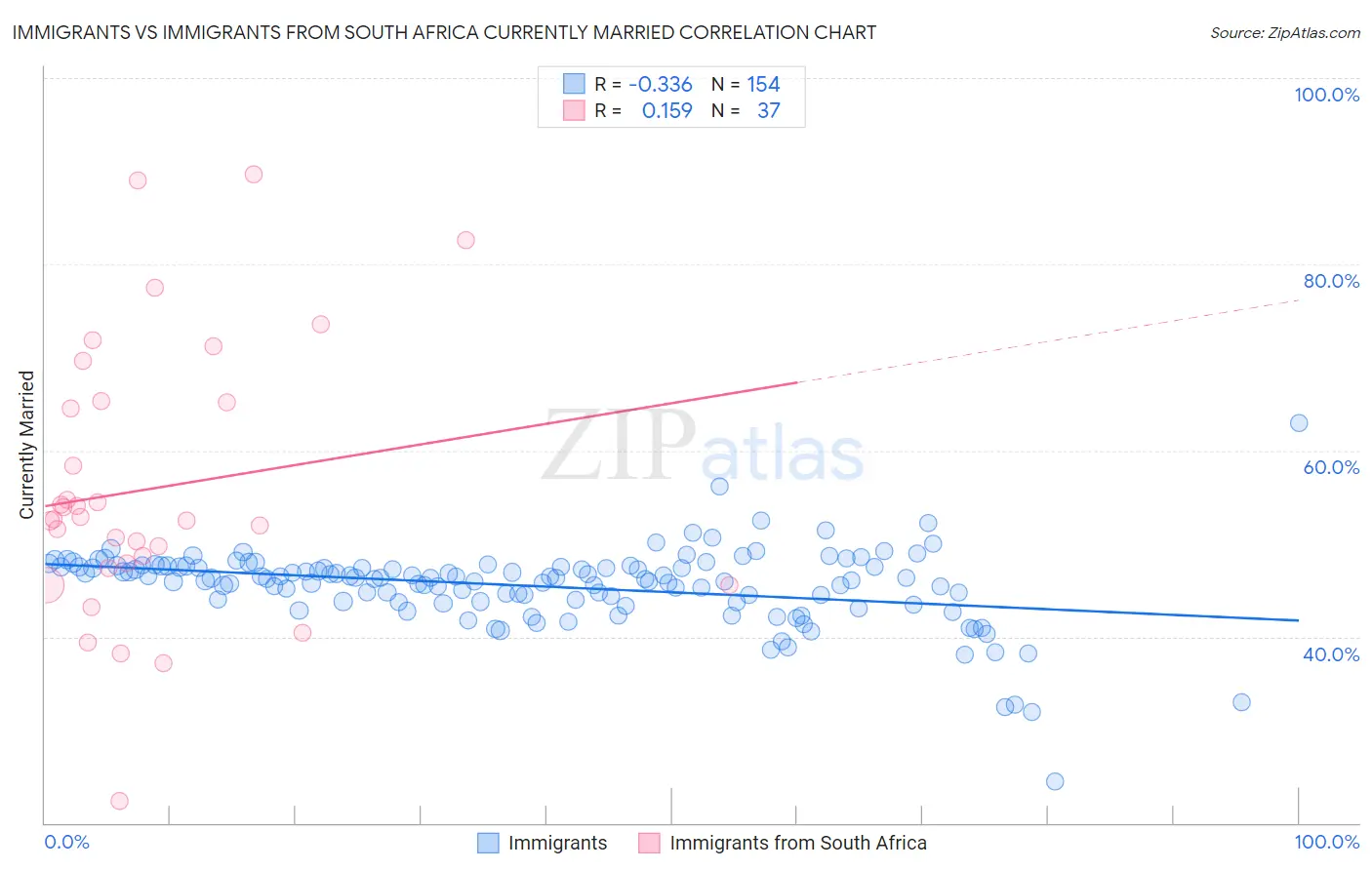 Immigrants vs Immigrants from South Africa Currently Married