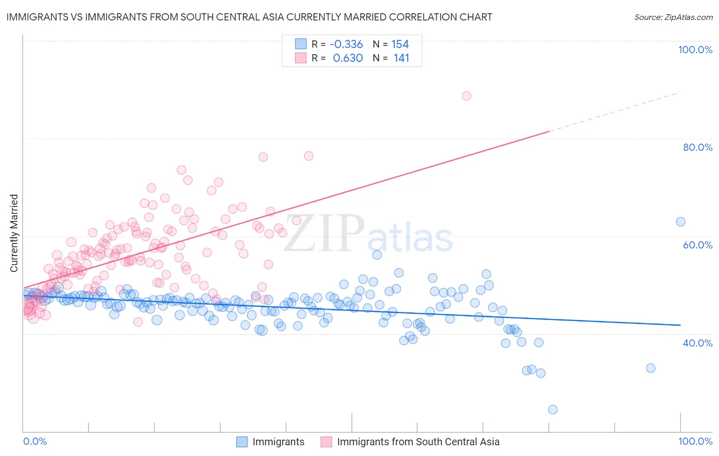 Immigrants vs Immigrants from South Central Asia Currently Married
