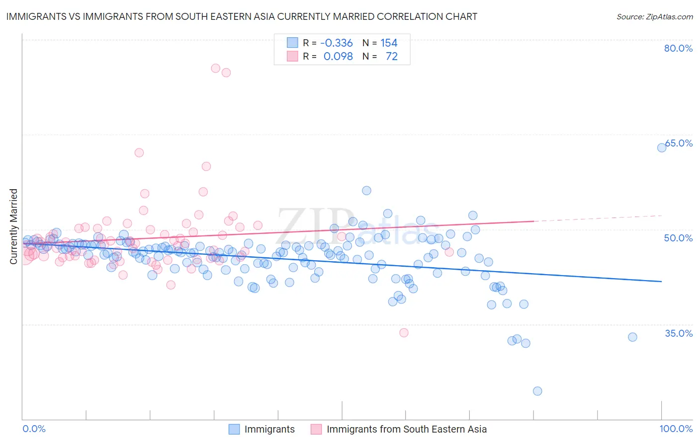 Immigrants vs Immigrants from South Eastern Asia Currently Married
