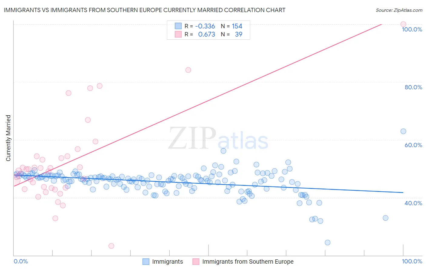 Immigrants vs Immigrants from Southern Europe Currently Married