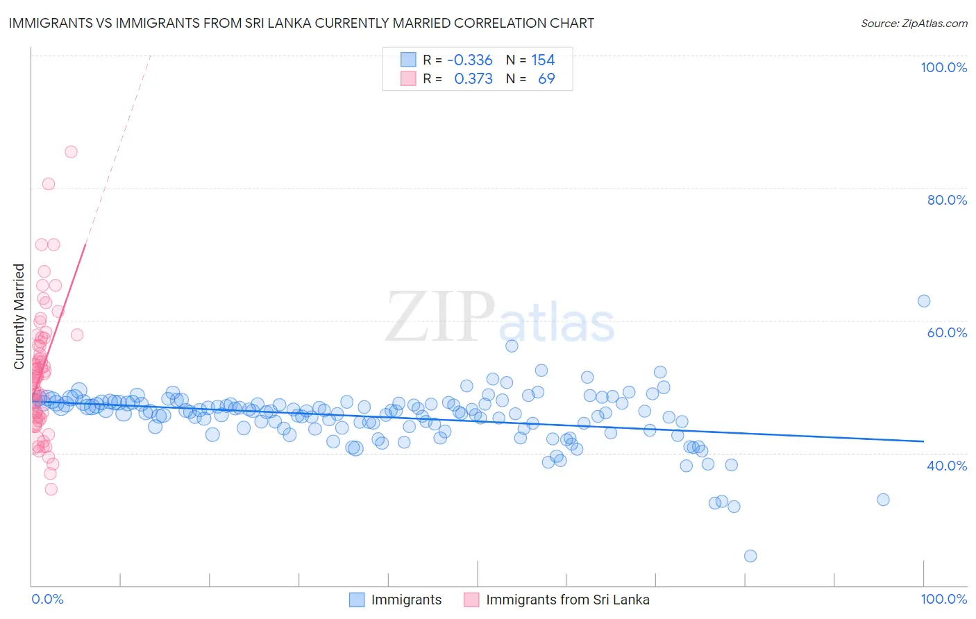 Immigrants vs Immigrants from Sri Lanka Currently Married