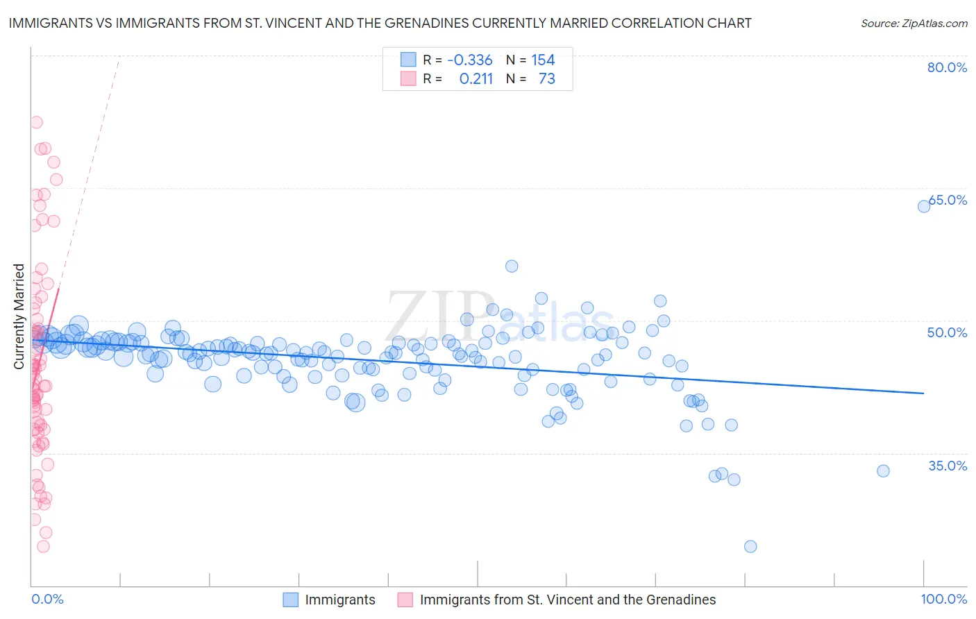 Immigrants vs Immigrants from St. Vincent and the Grenadines Currently Married