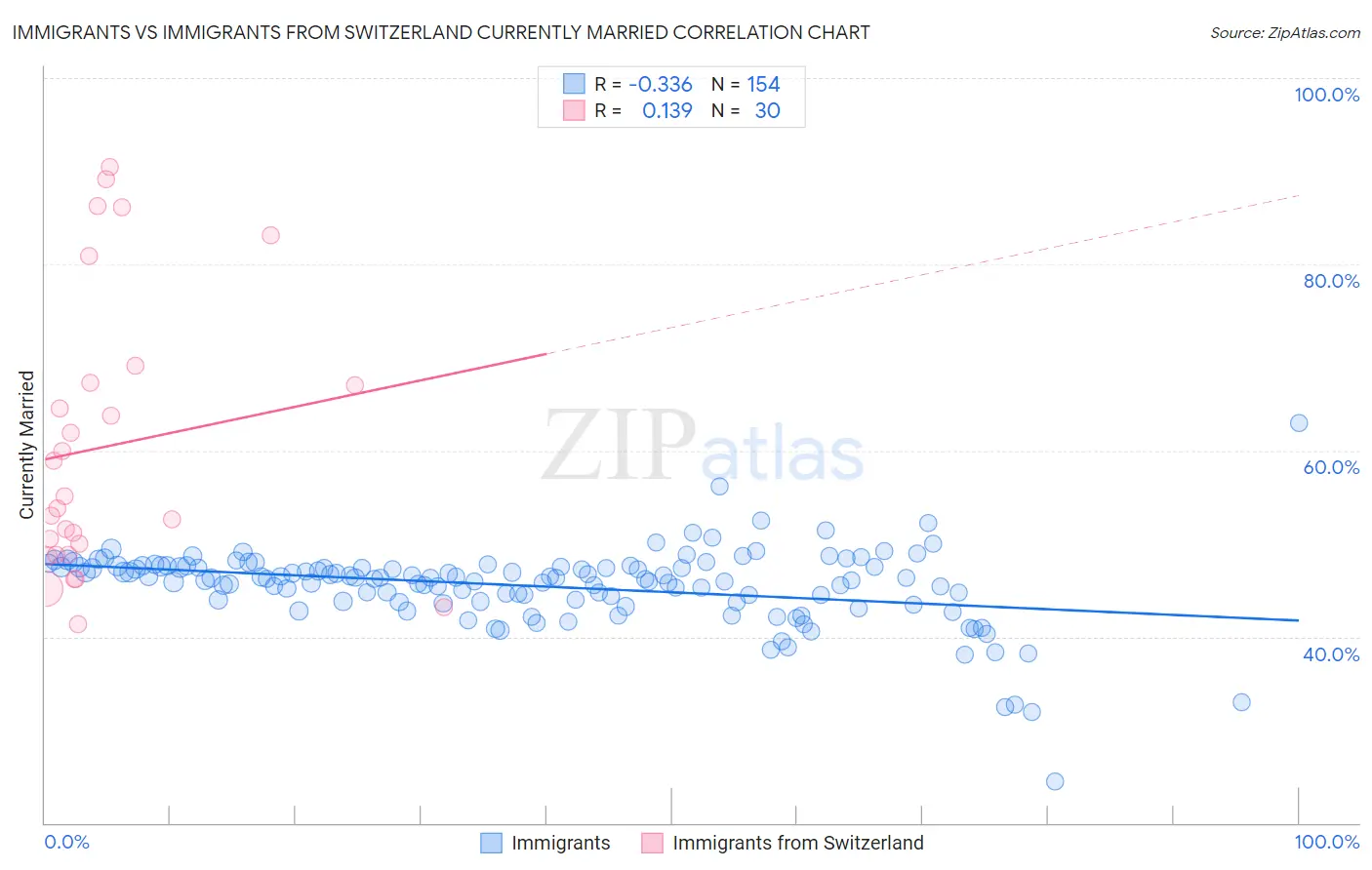 Immigrants vs Immigrants from Switzerland Currently Married