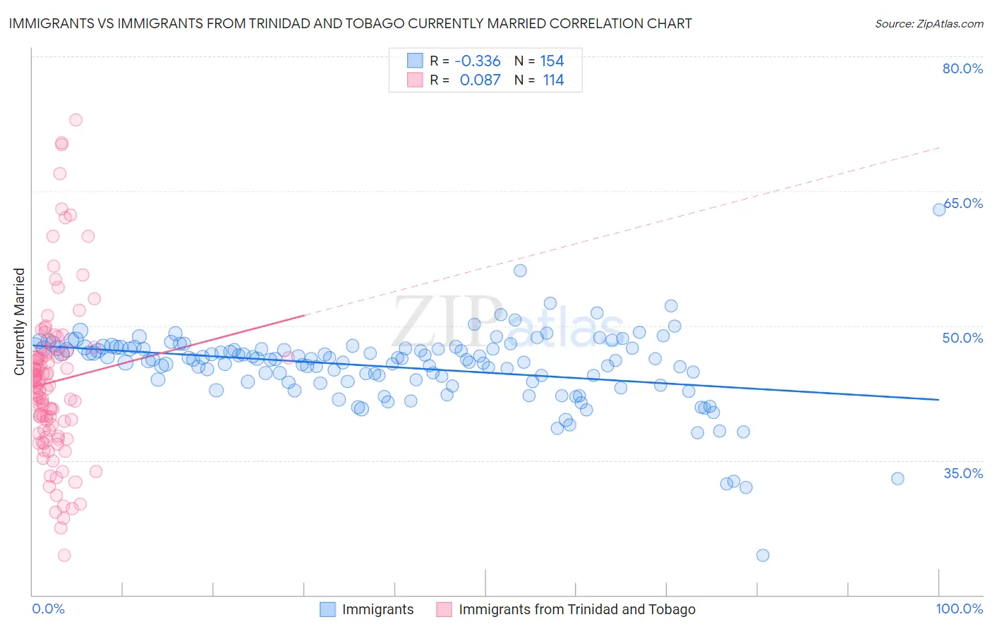 Immigrants vs Immigrants from Trinidad and Tobago Currently Married
