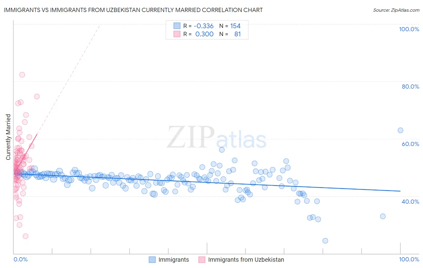 Immigrants vs Immigrants from Uzbekistan Currently Married