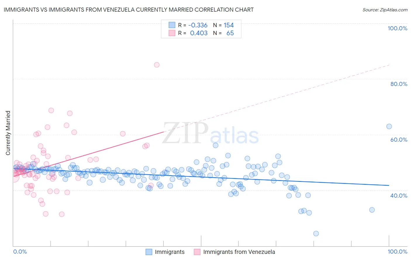 Immigrants vs Immigrants from Venezuela Currently Married