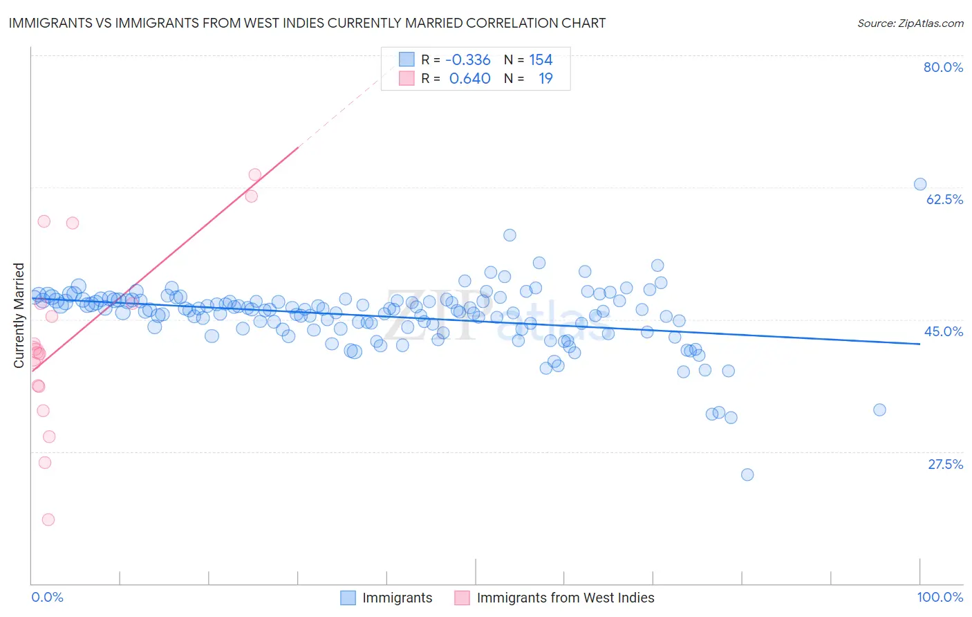 Immigrants vs Immigrants from West Indies Currently Married
