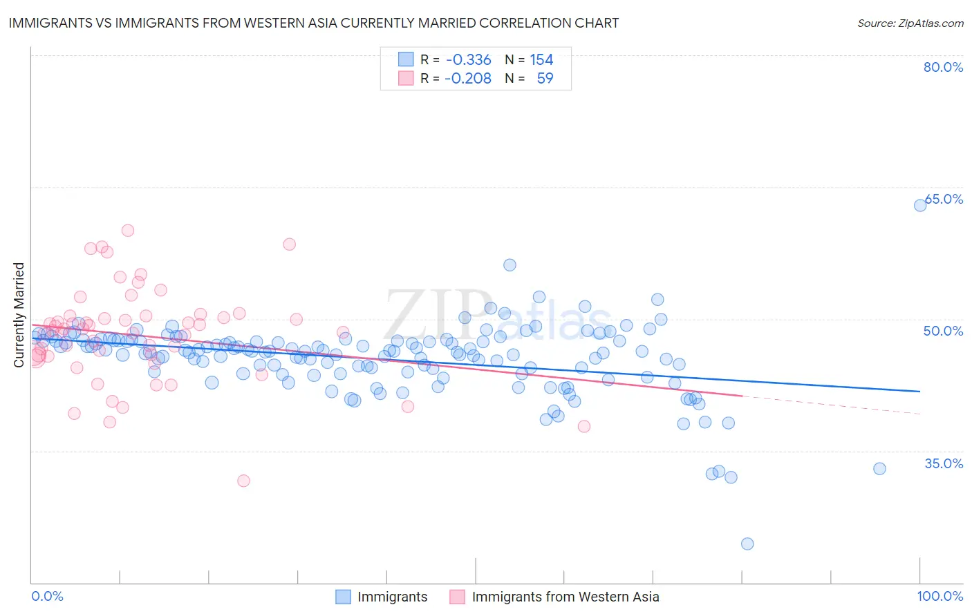 Immigrants vs Immigrants from Western Asia Currently Married