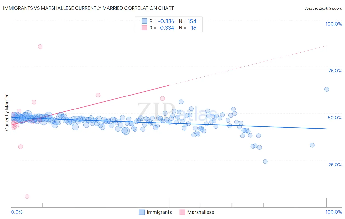 Immigrants vs Marshallese Currently Married