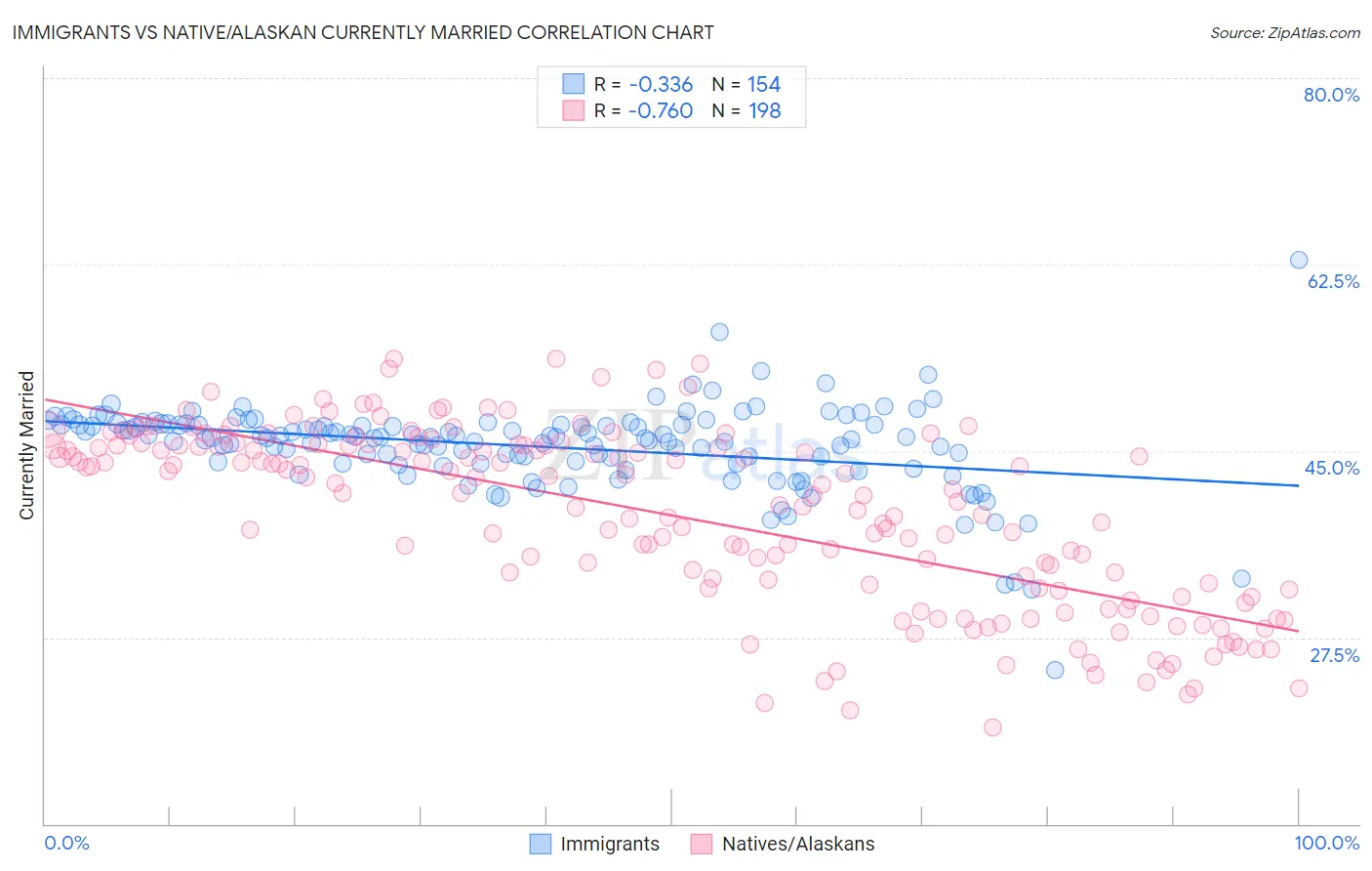 Immigrants vs Native/Alaskan Currently Married