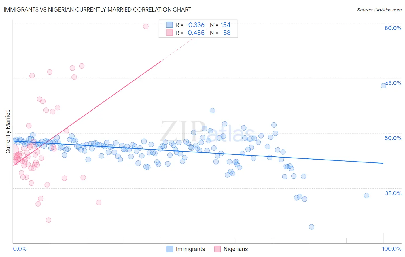 Immigrants vs Nigerian Currently Married
