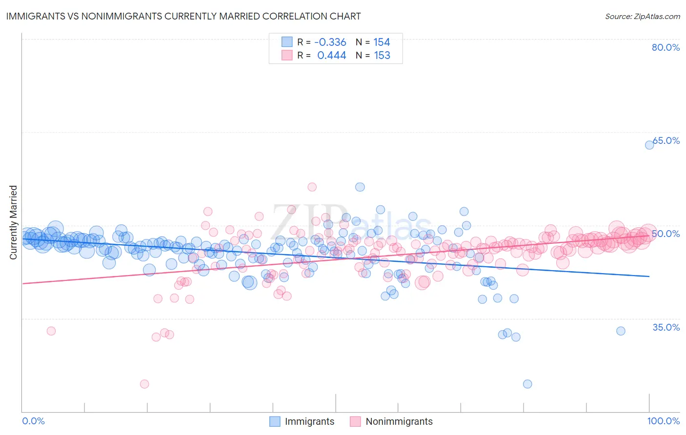 Immigrants vs Nonimmigrants Currently Married