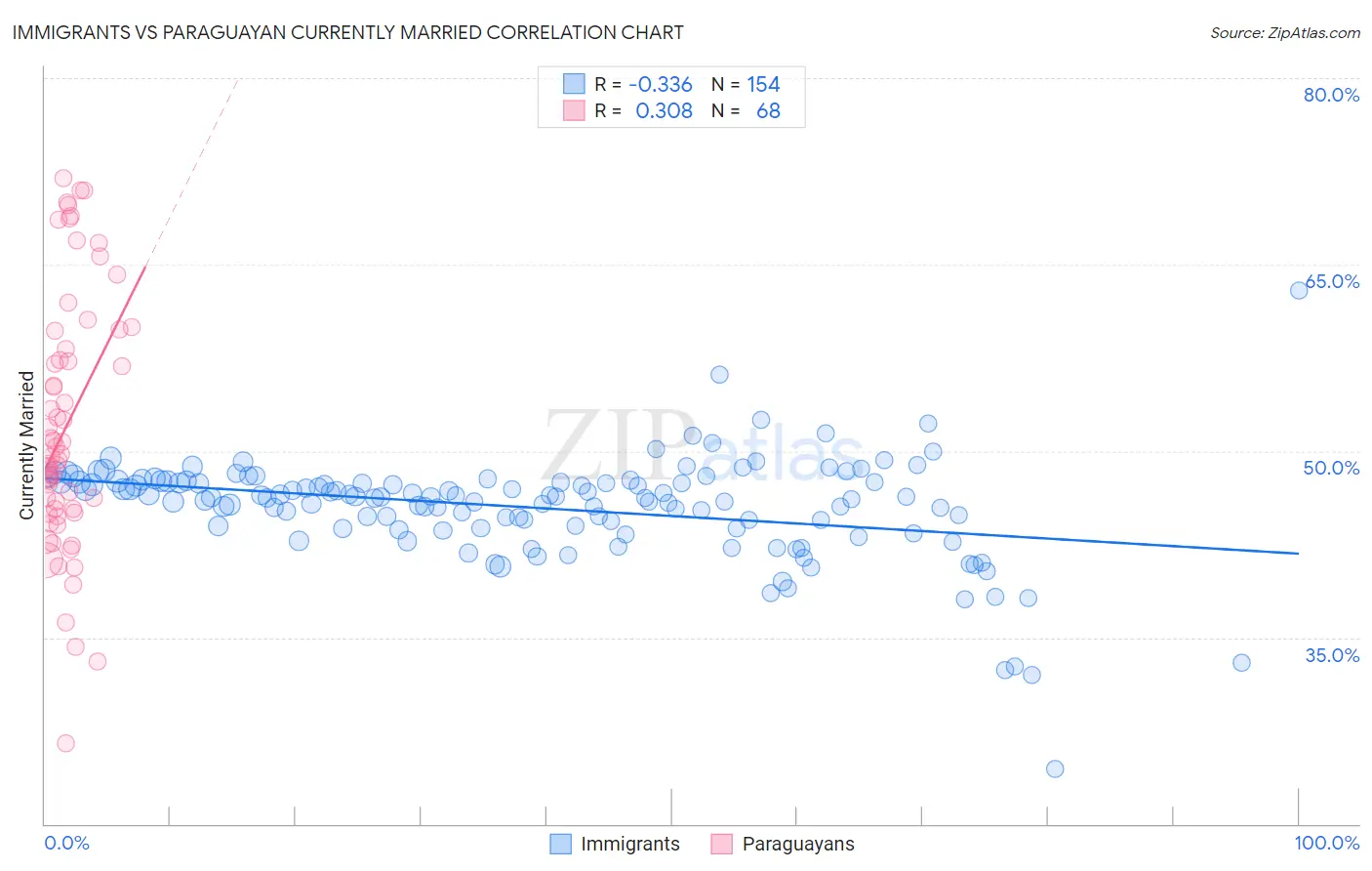 Immigrants vs Paraguayan Currently Married