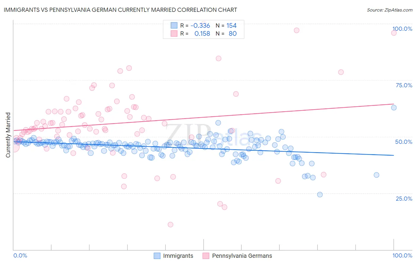 Immigrants vs Pennsylvania German Currently Married