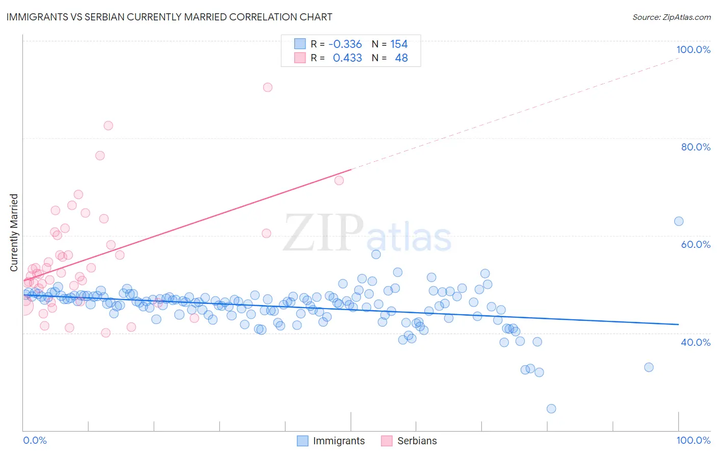 Immigrants vs Serbian Currently Married
