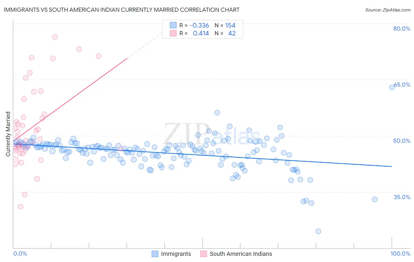 Immigrants vs South American Indian Currently Married