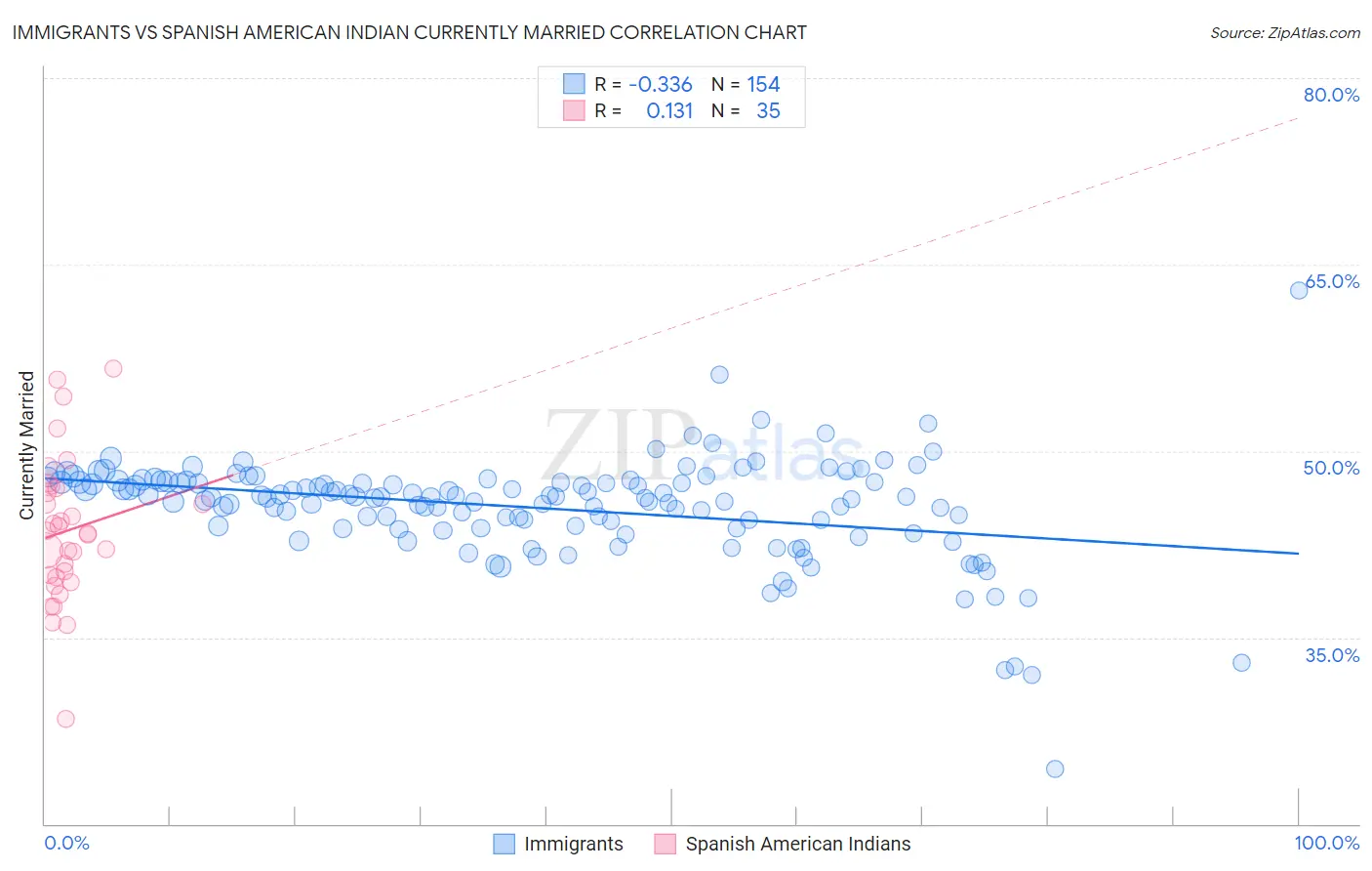 Immigrants vs Spanish American Indian Currently Married