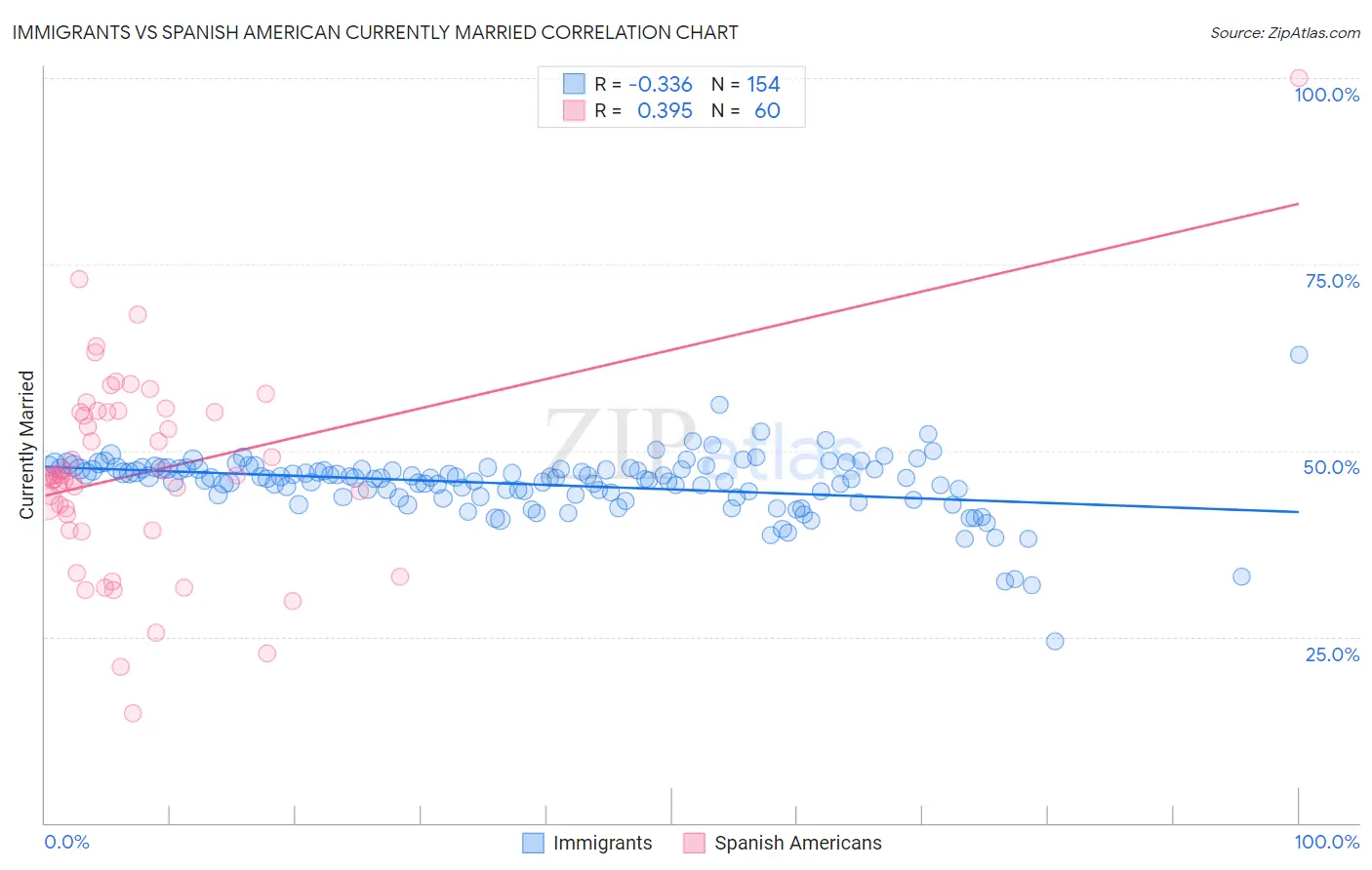 Immigrants vs Spanish American Currently Married