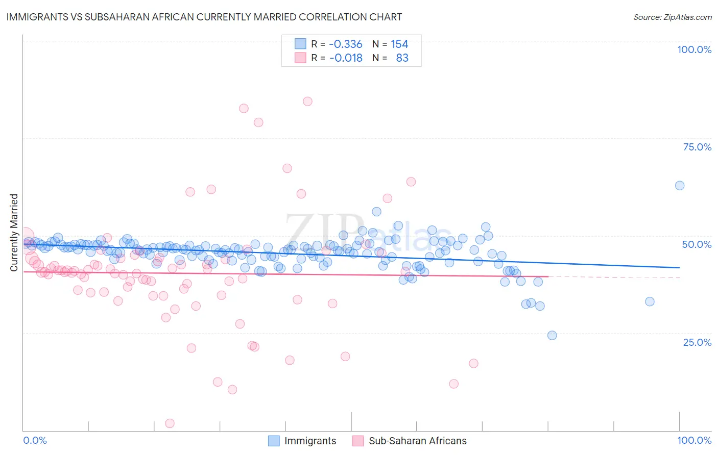 Immigrants vs Subsaharan African Currently Married