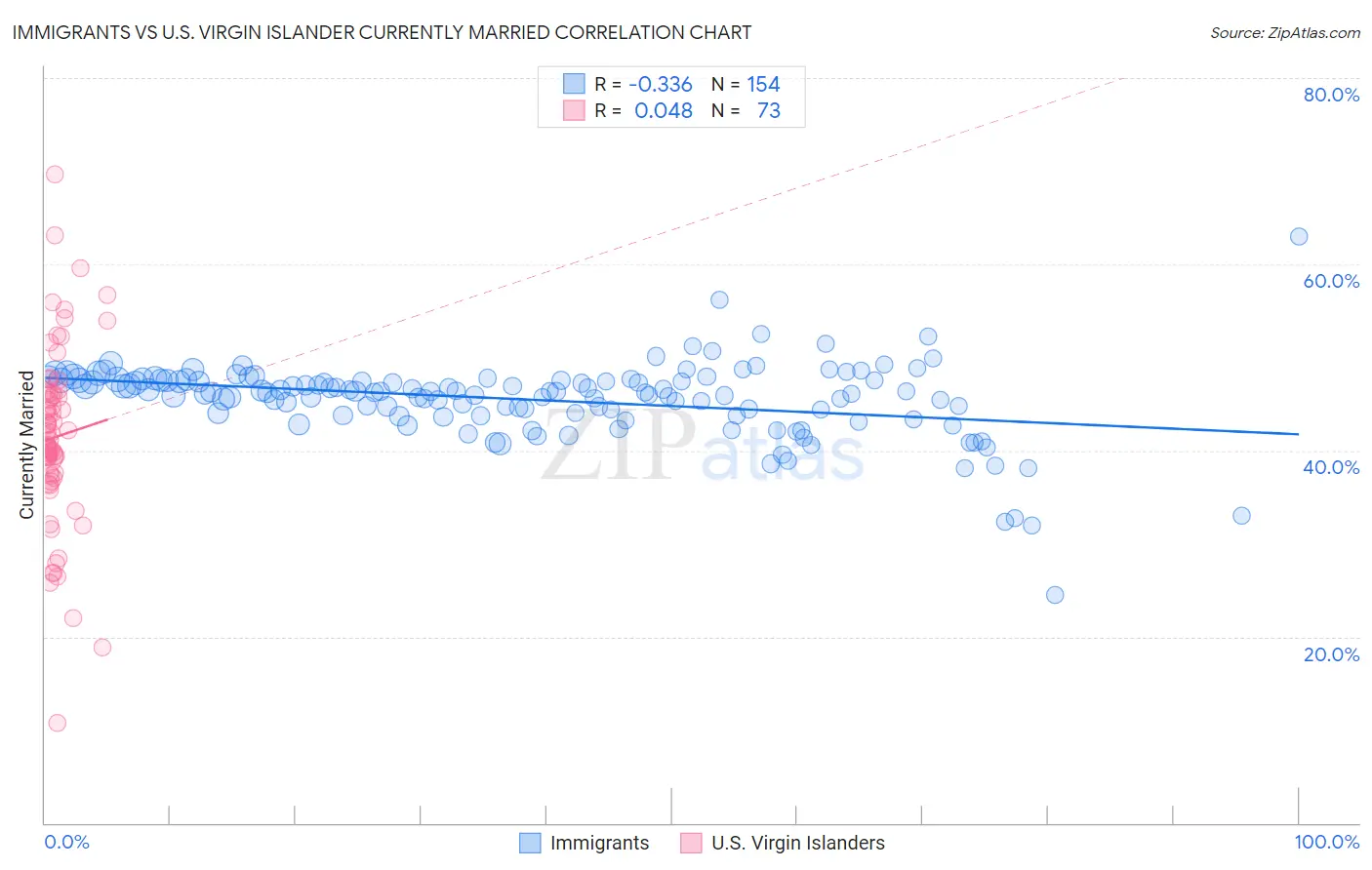 Immigrants vs U.S. Virgin Islander Currently Married
