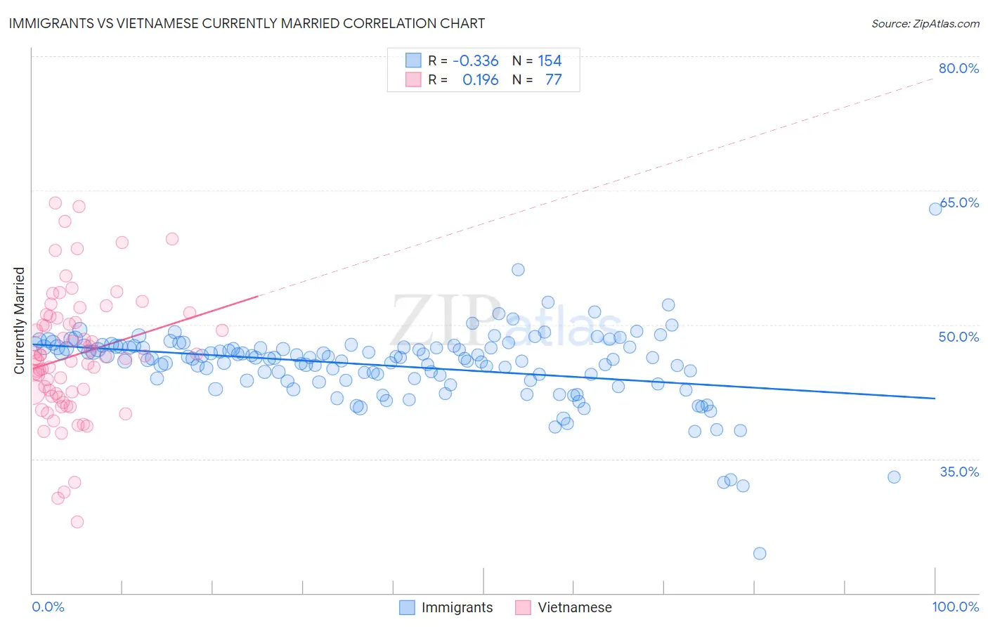 Immigrants vs Vietnamese Currently Married