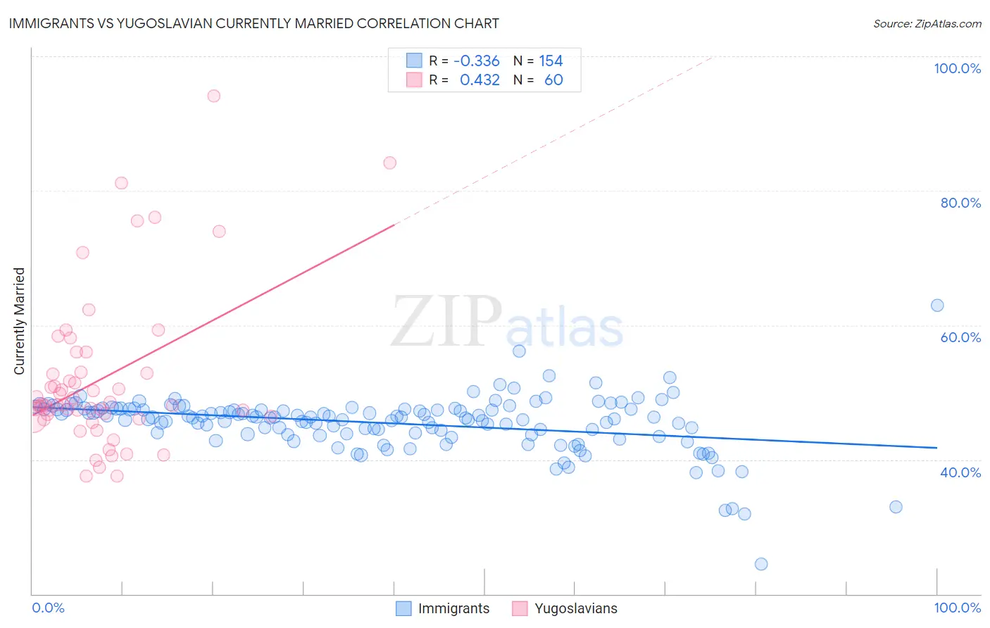 Immigrants vs Yugoslavian Currently Married
