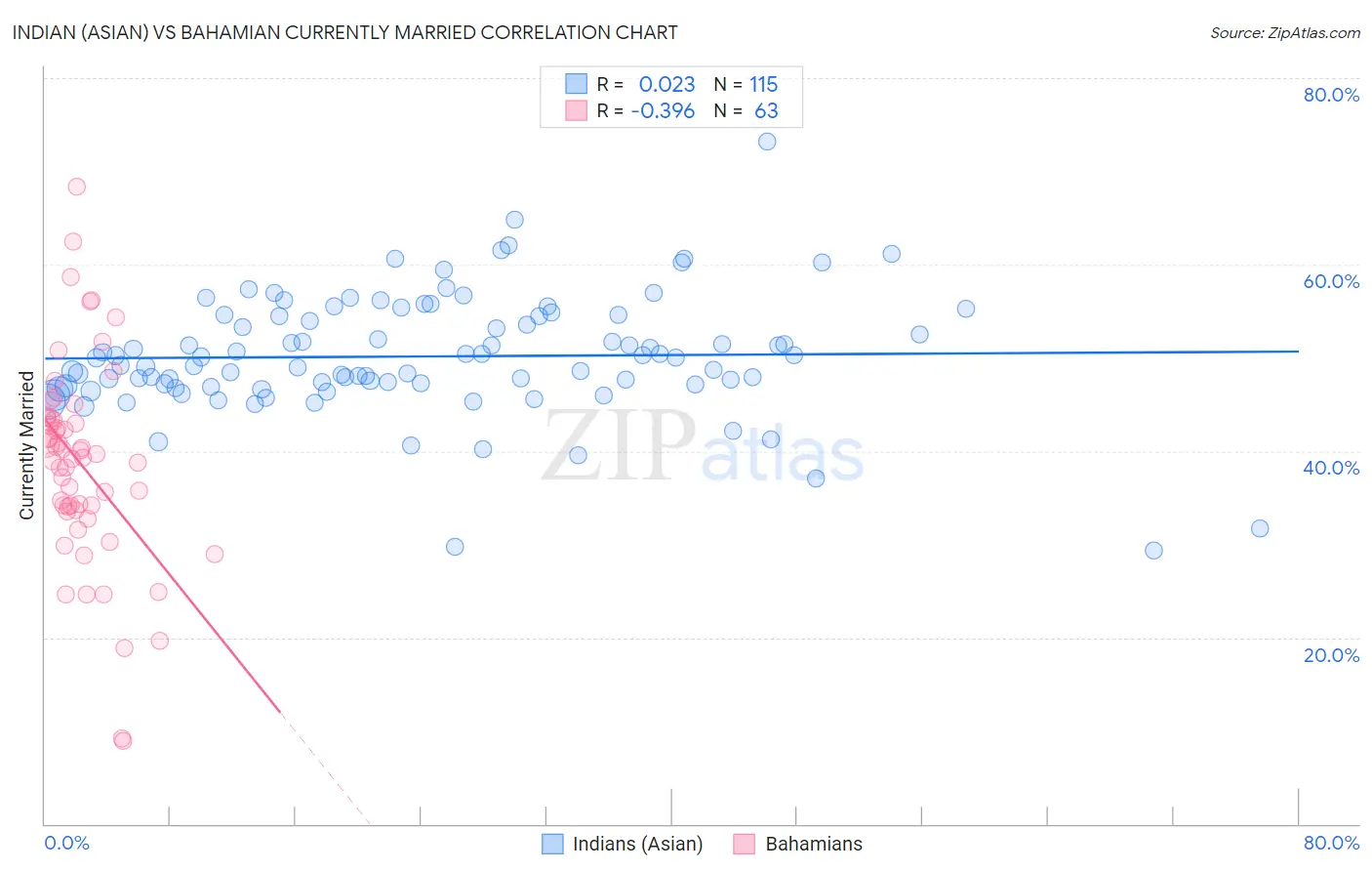 Indian (Asian) vs Bahamian Currently Married