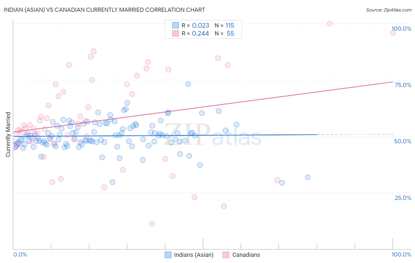 Indian (Asian) vs Canadian Currently Married