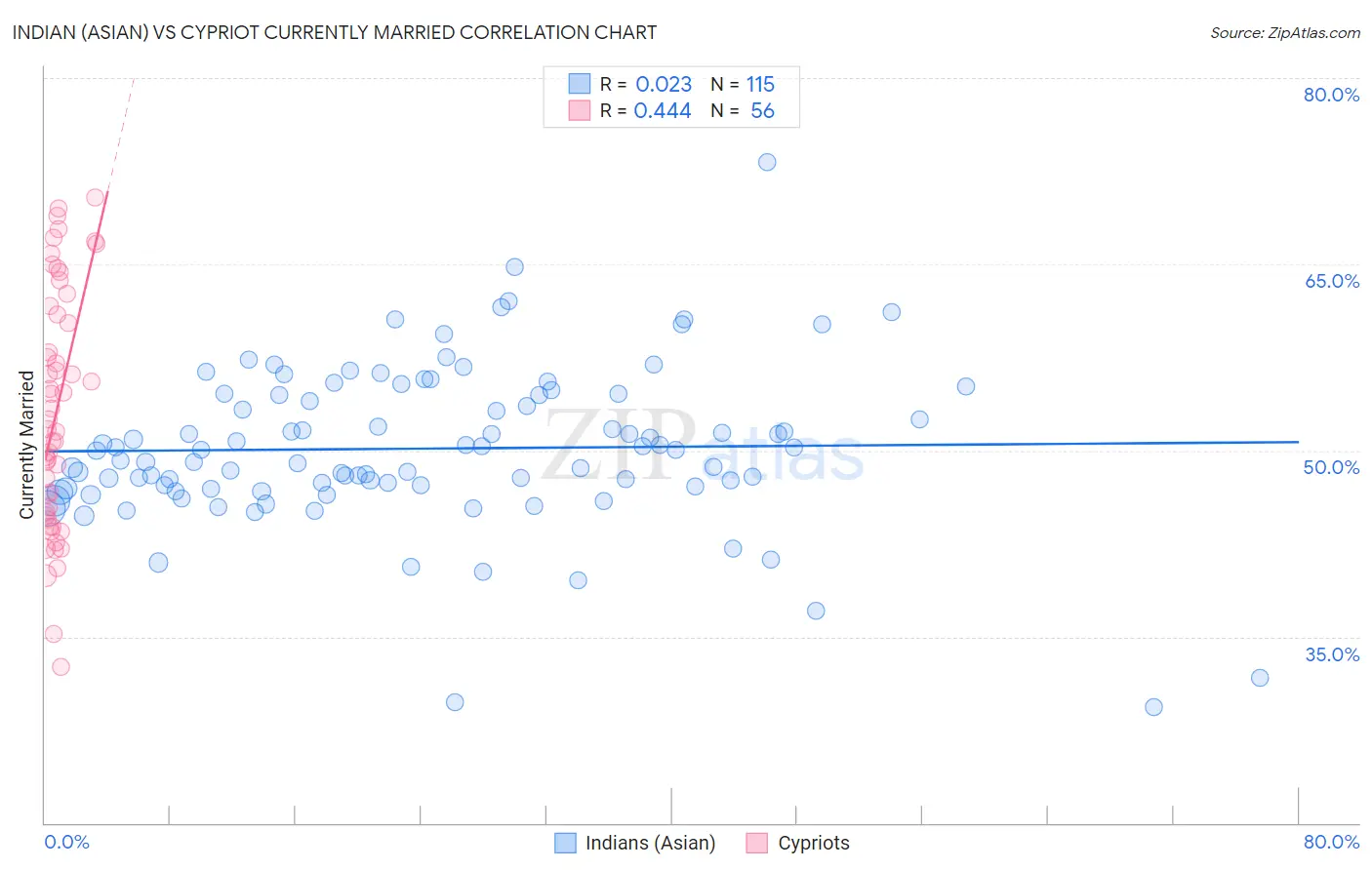 Indian (Asian) vs Cypriot Currently Married