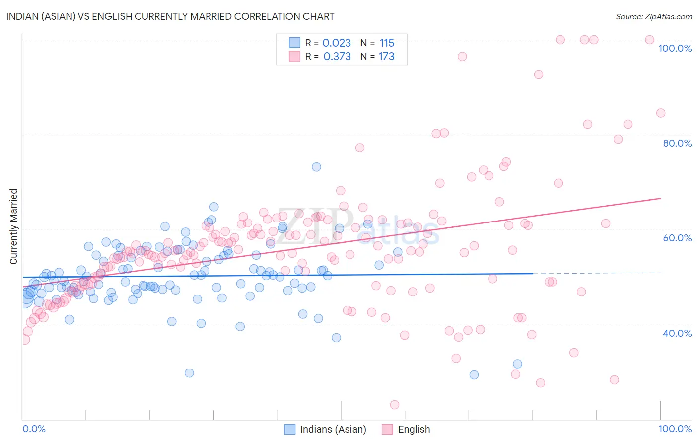 Indian (Asian) vs English Currently Married