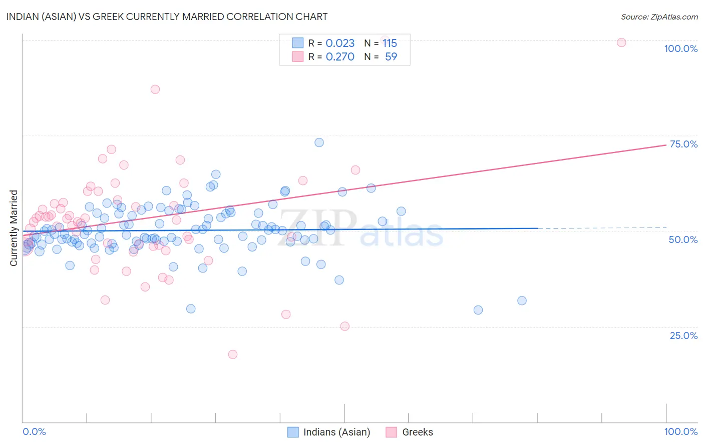 Indian (Asian) vs Greek Currently Married