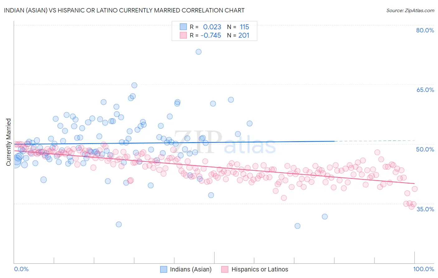 Indian (Asian) vs Hispanic or Latino Currently Married