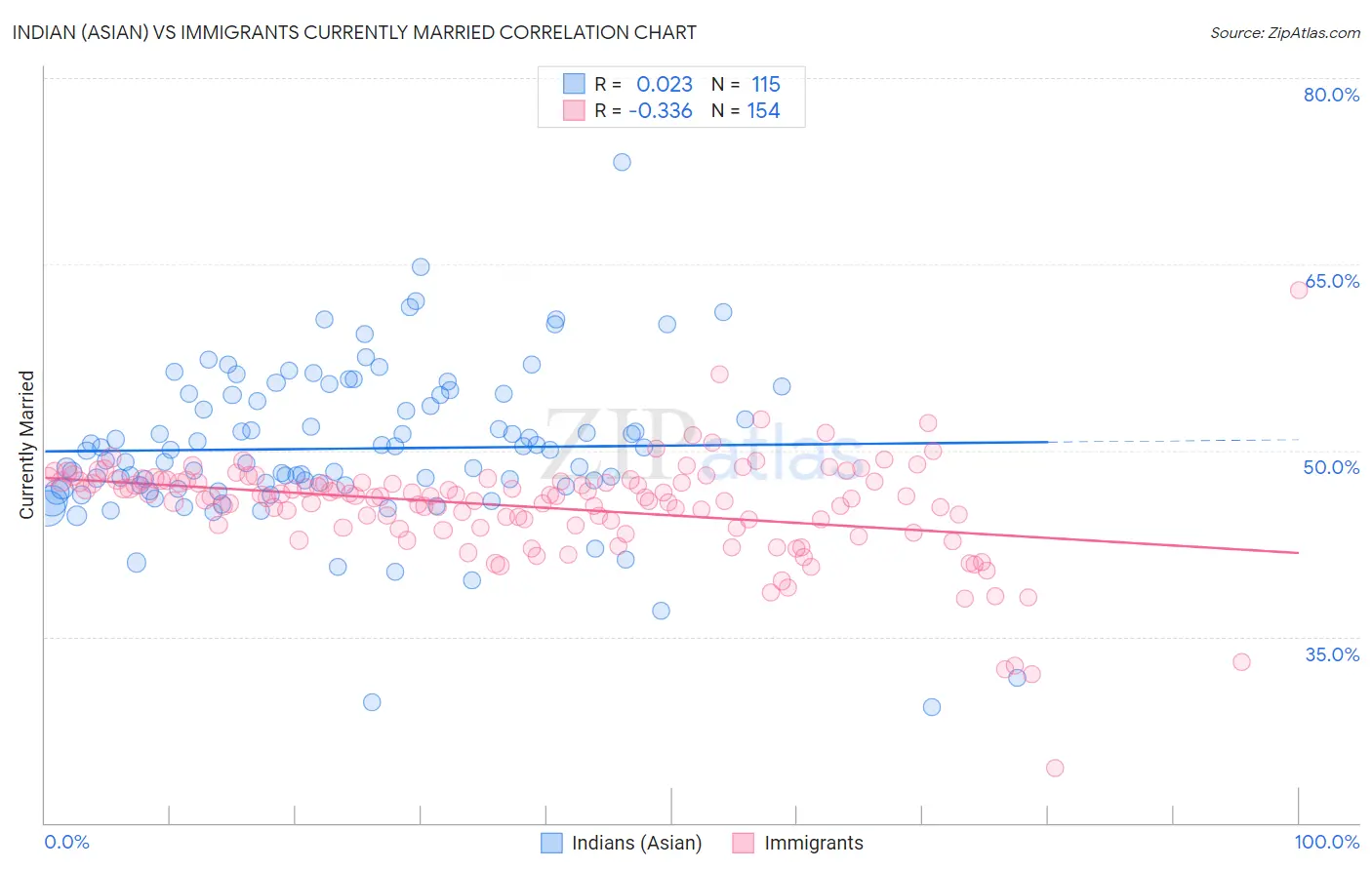 Indian (Asian) vs Immigrants Currently Married