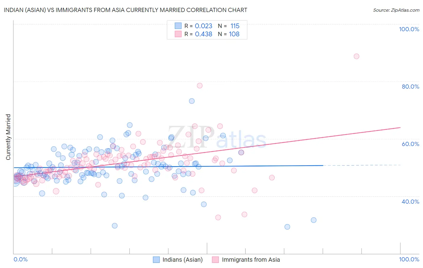 Indian (Asian) vs Immigrants from Asia Currently Married