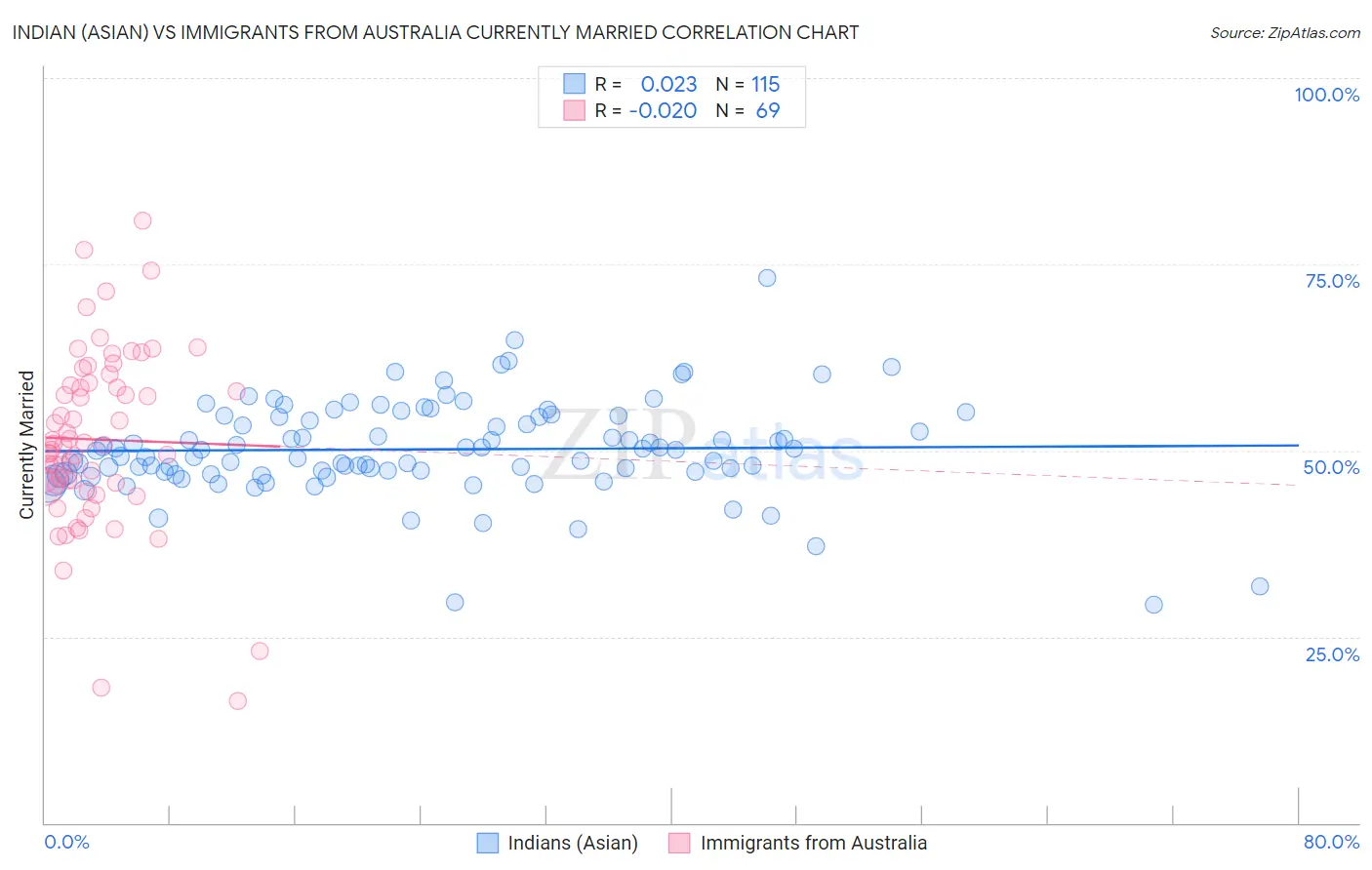 Indian (Asian) vs Immigrants from Australia Currently Married