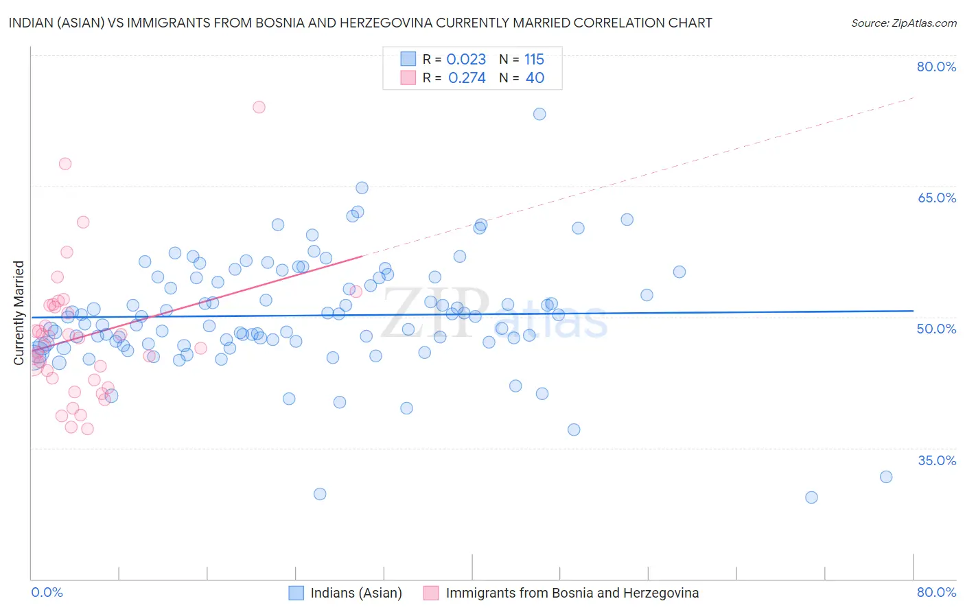 Indian (Asian) vs Immigrants from Bosnia and Herzegovina Currently Married