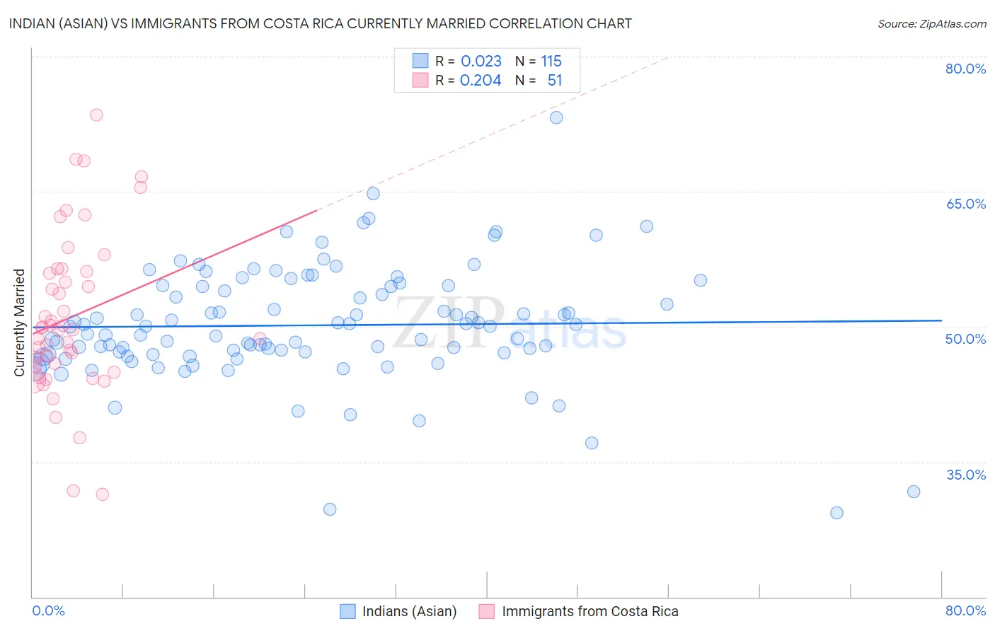 Indian (Asian) vs Immigrants from Costa Rica Currently Married